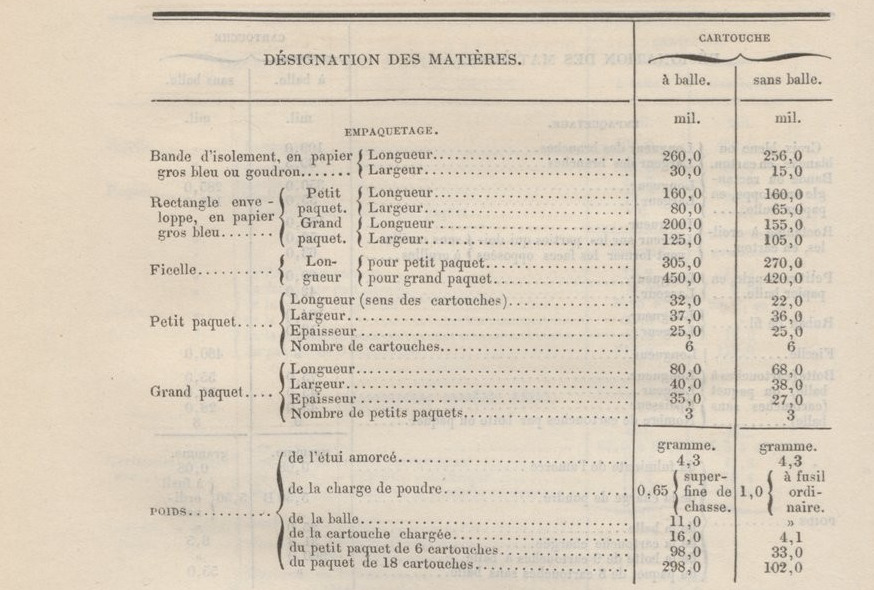 dimensions et poids des cartouches pour le revolver 1873